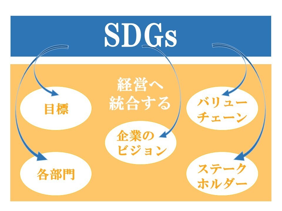 Step4 経営へ統合する